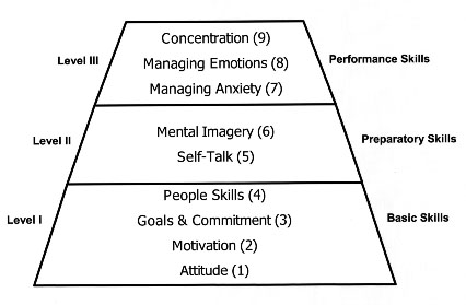 Mental training techniques for athletes